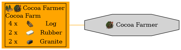 Graph for Cocoa Farmer