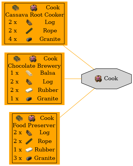 Graph for Cook