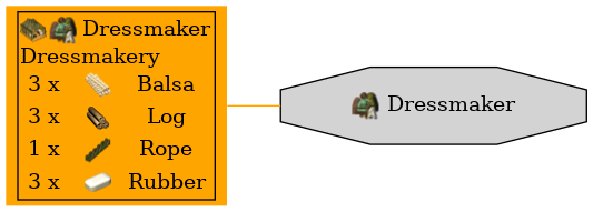 Graph for Dressmaker