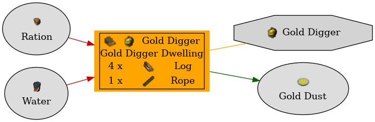 Graph for Gold Digger Dwelling