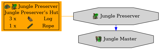 Graph for Jungle Preserver