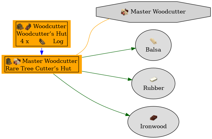 Graph for Rare Tree Cutter’s Hut