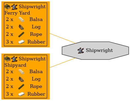 Graph for Shipwright