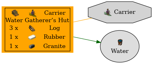 Graph for Water Gatherer’s Hut