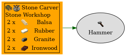 Graph for Hammer