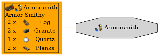 Graph for Armorsmith