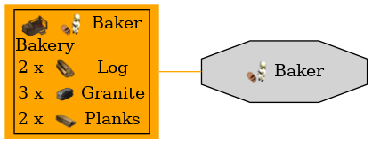 Graph for Baker