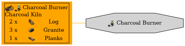 Graph for Charcoal Burner