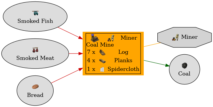 Graph for Coal Mine