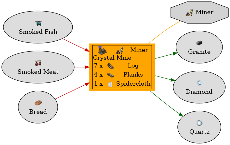 Graph for Crystal Mine