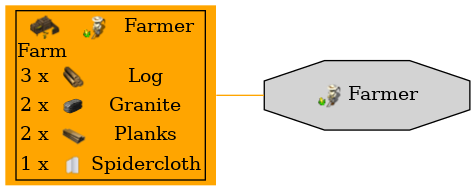 Graph for Farmer