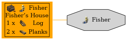 Graph for Fisher