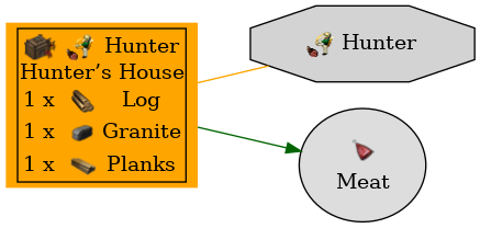 Graph for Hunter’s House