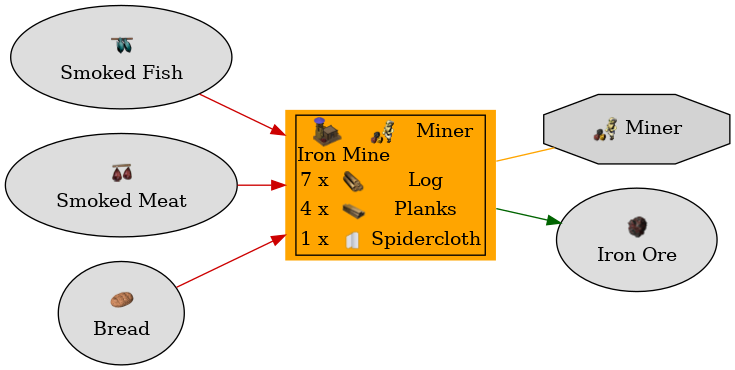 Graph for Iron Mine