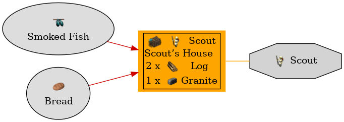 Graph for Scout’s House