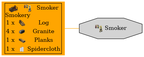 Graph for Smoker