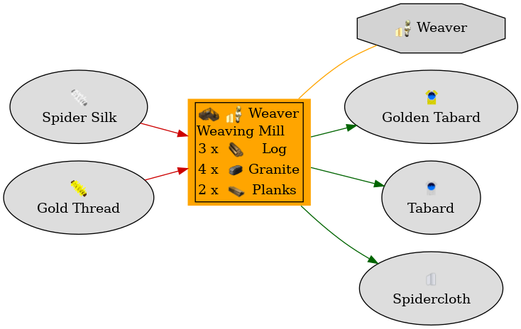 Graph for Weaving Mill