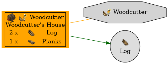 Graph for Woodcutter’s House