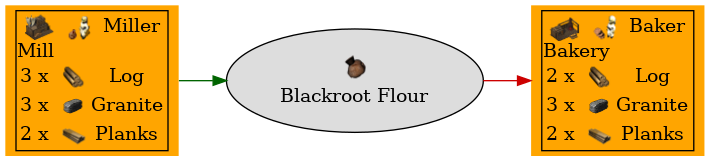 Graph for Blackroot Flour