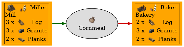 Graph for Cornmeal