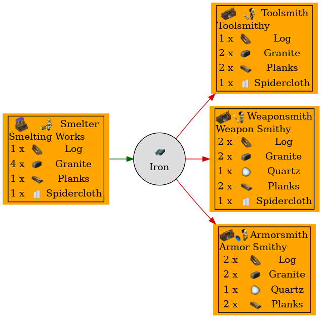 Graph for Iron