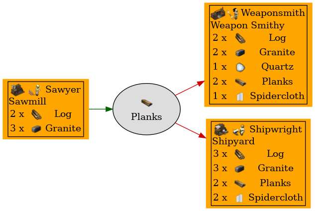 Graph for Planks