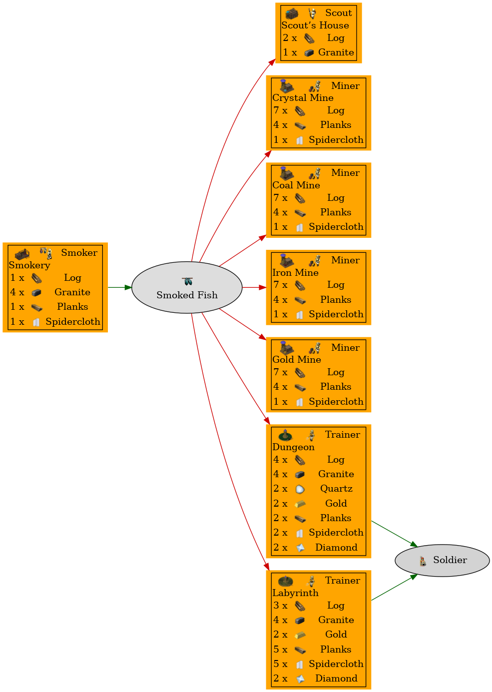 Graph for Smoked Fish