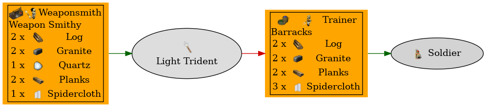 Graph for Light Trident