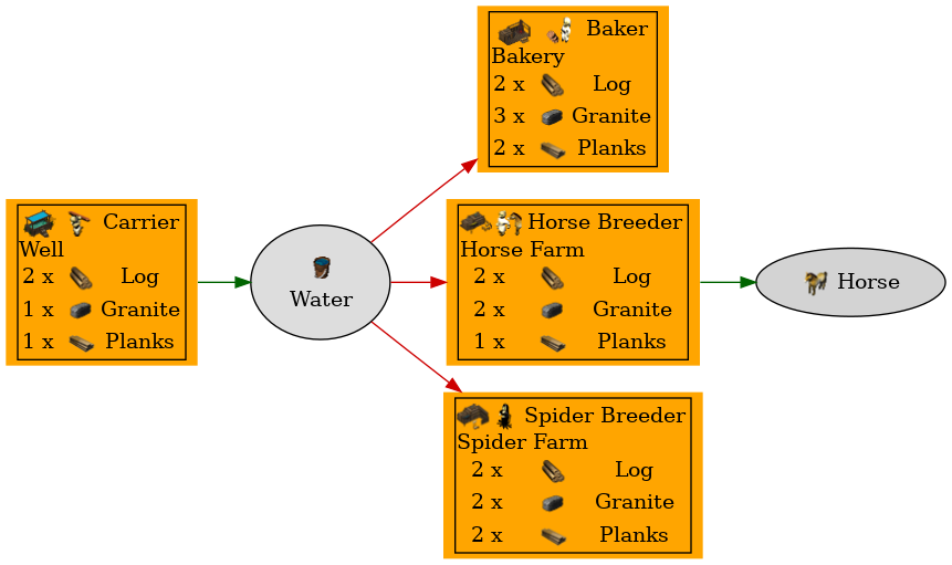 Graph for Water