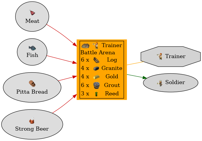 Graph for Battle Arena