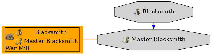 Graph for Master Blacksmith