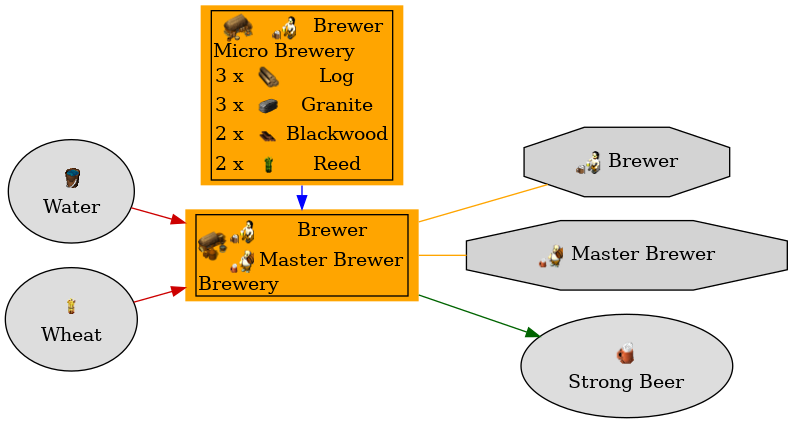 Graph for Brewery