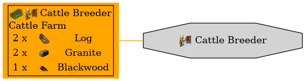 Graph for Cattle Breeder