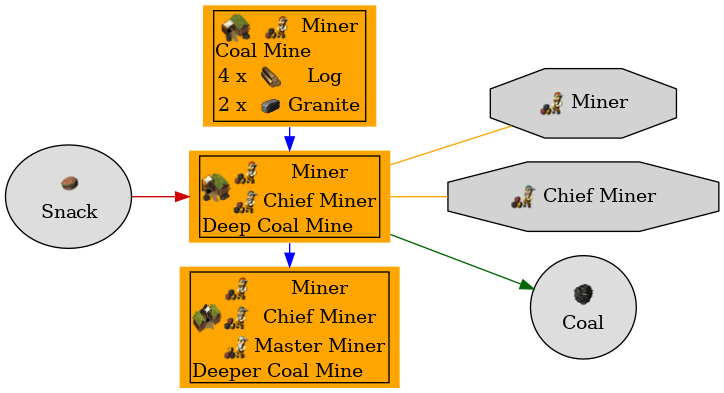 Graph for Deep Coal Mine