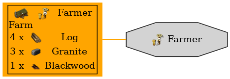 Graph for Farmer