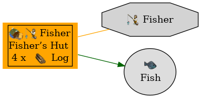 Graph for Fisher’s Hut