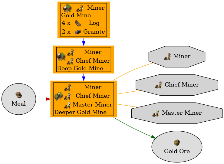 Graph for Deeper Gold Mine