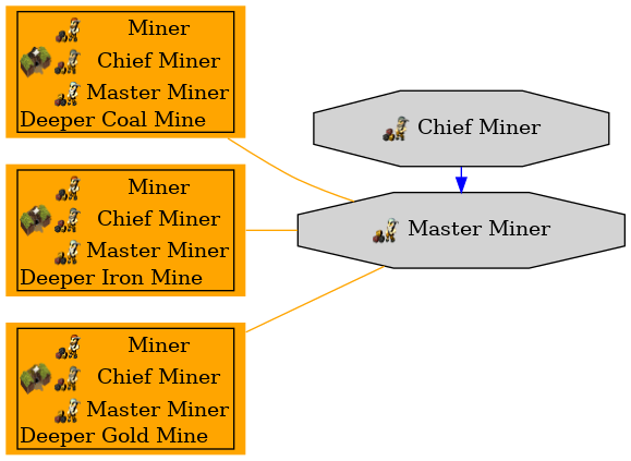 Graph for Master Miner