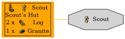 Graph for Scout