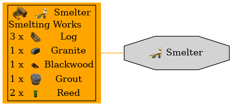 Graph for Smelter