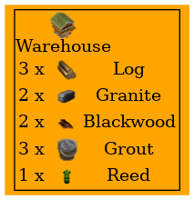 Graph for Warehouse