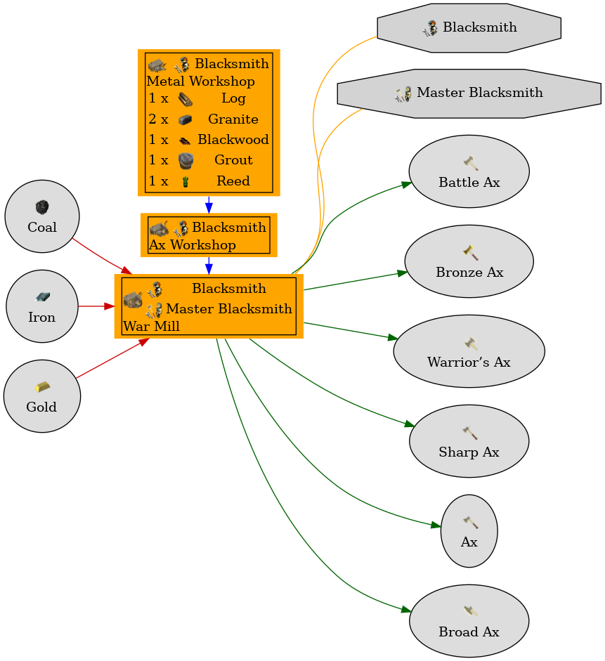 Graph for War Mill