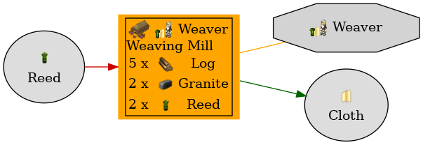 Graph for Weaving Mill