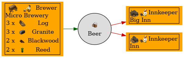 Graph for Beer