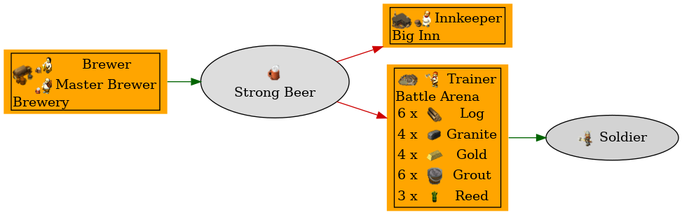 Graph for Strong Beer