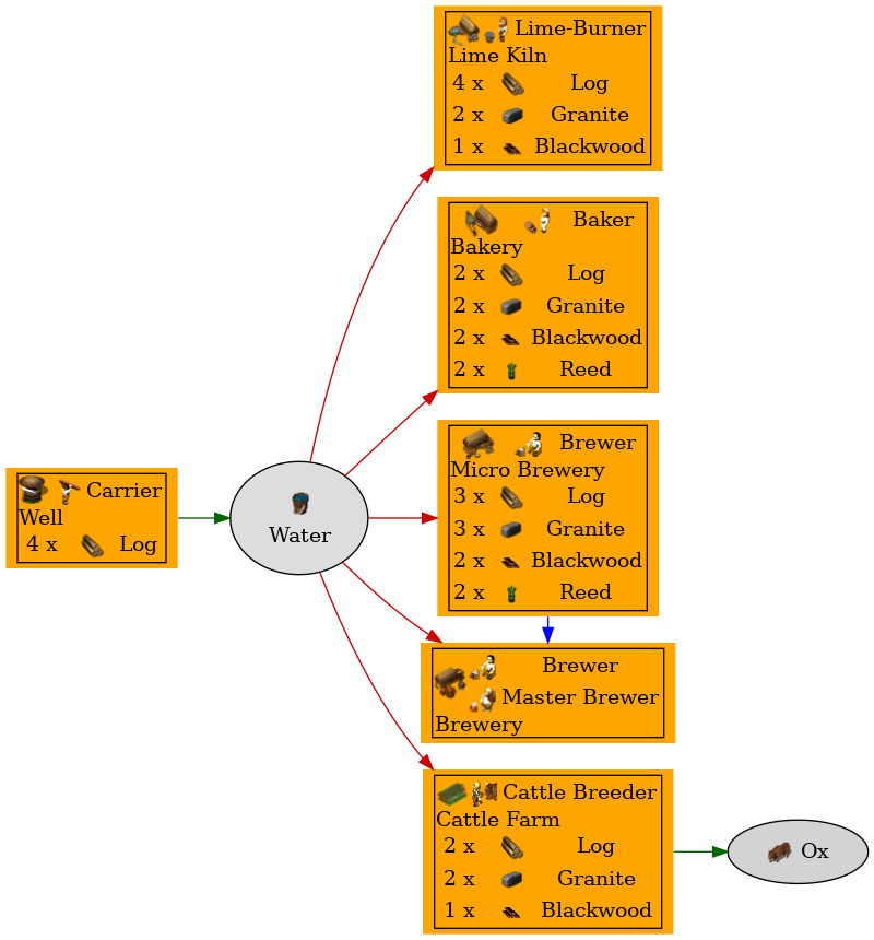 Graph for Water