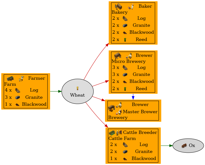 Graph for Wheat