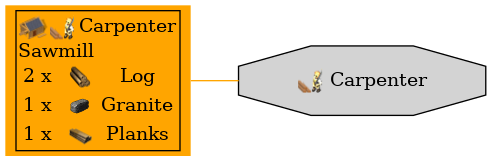 Graph for Carpenter