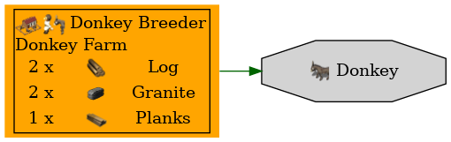 Graph for Donkey