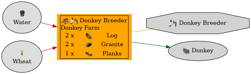 Graph for Donkey Farm